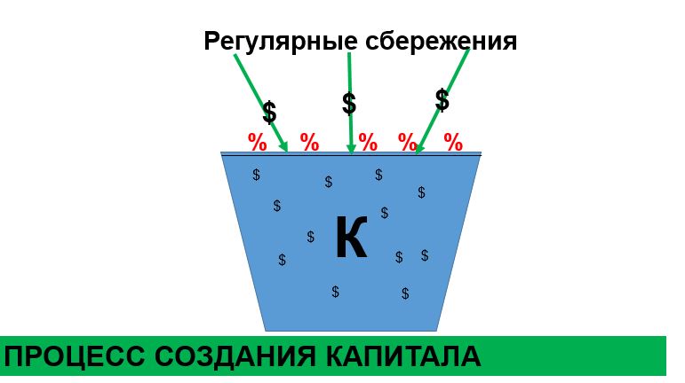 Что такое капитал и зачем он нужен