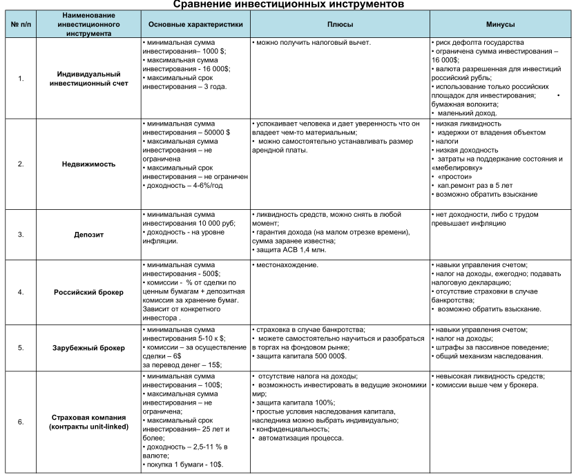 Инструменты инвестирования список. Характеристики инвестиционных инструментов. Сравнительная таблица инвестиционных инструментов. Сравнительные характеристики инвестиционных инструментов. Таблица инструментов.