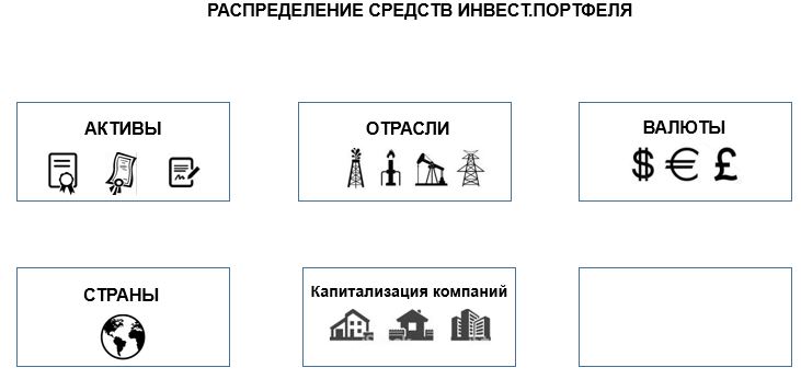 Инвестиционный портфель - что это, способы создания