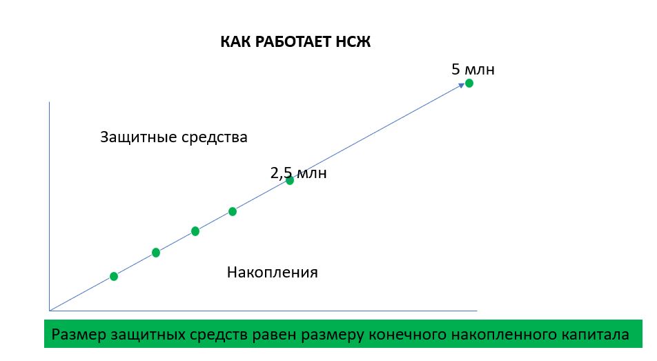 Накопительное страхование жизни. Как работает накопительное страхование жизни. Недостатки накопительного страхования жизни. Доля накопительного страхования жизни. Как работает НСЖ.