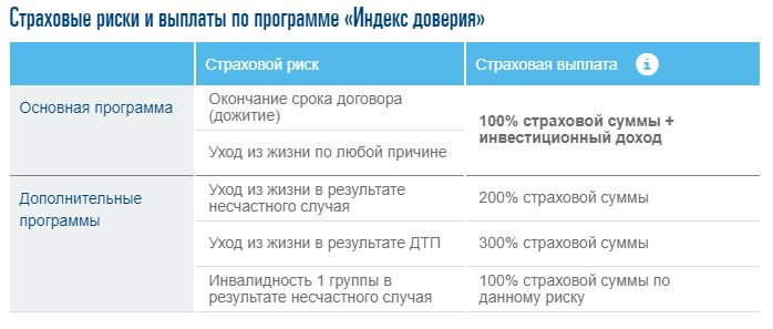 Оформить полис инвестиционного страхования жизни исж. СОГАЗ страхование жизни. Программы страхования жизни в СОГАЗ. Индекс доверия СОГАЗ-жизнь. СОГАЗ жизнь страховая программа.